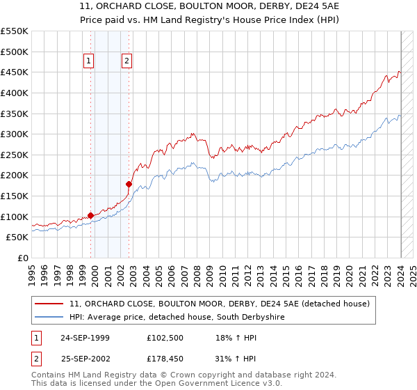 11, ORCHARD CLOSE, BOULTON MOOR, DERBY, DE24 5AE: Price paid vs HM Land Registry's House Price Index