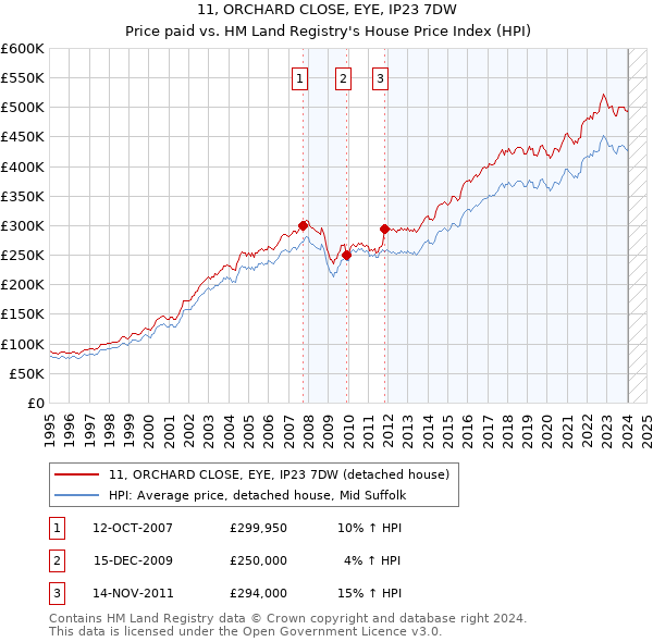 11, ORCHARD CLOSE, EYE, IP23 7DW: Price paid vs HM Land Registry's House Price Index