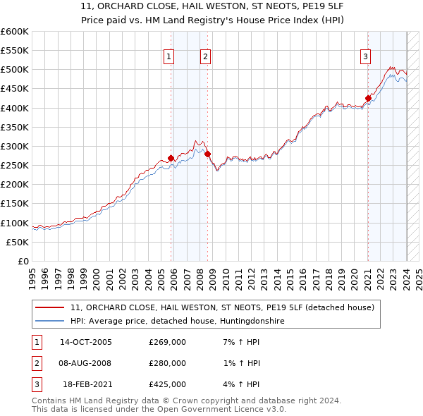 11, ORCHARD CLOSE, HAIL WESTON, ST NEOTS, PE19 5LF: Price paid vs HM Land Registry's House Price Index