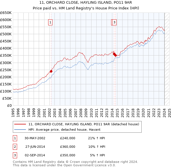 11, ORCHARD CLOSE, HAYLING ISLAND, PO11 9AR: Price paid vs HM Land Registry's House Price Index
