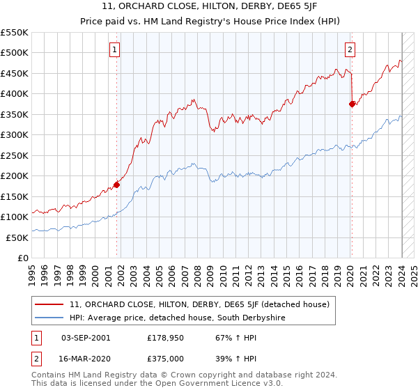 11, ORCHARD CLOSE, HILTON, DERBY, DE65 5JF: Price paid vs HM Land Registry's House Price Index