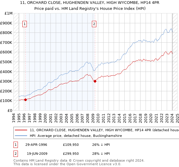 11, ORCHARD CLOSE, HUGHENDEN VALLEY, HIGH WYCOMBE, HP14 4PR: Price paid vs HM Land Registry's House Price Index