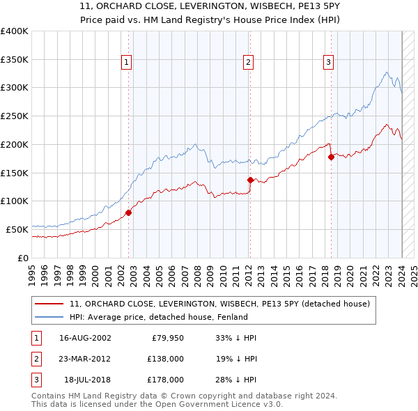 11, ORCHARD CLOSE, LEVERINGTON, WISBECH, PE13 5PY: Price paid vs HM Land Registry's House Price Index