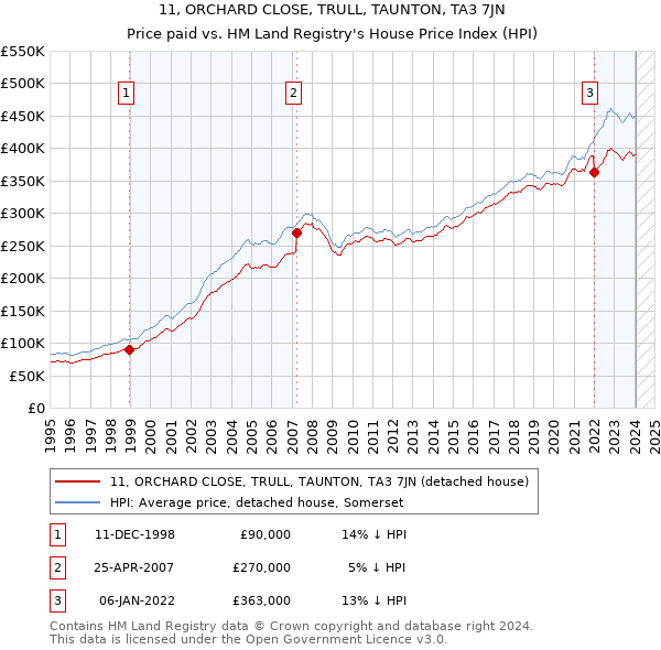 11, ORCHARD CLOSE, TRULL, TAUNTON, TA3 7JN: Price paid vs HM Land Registry's House Price Index