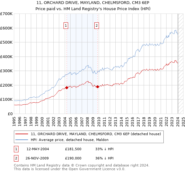 11, ORCHARD DRIVE, MAYLAND, CHELMSFORD, CM3 6EP: Price paid vs HM Land Registry's House Price Index