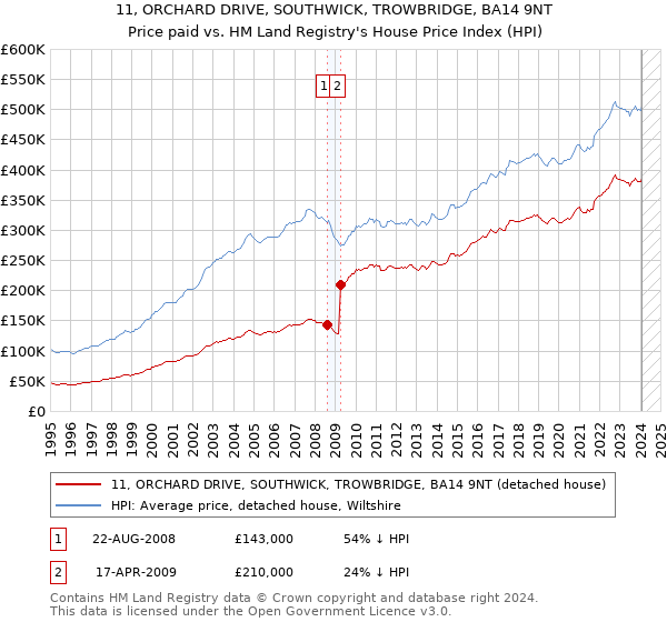 11, ORCHARD DRIVE, SOUTHWICK, TROWBRIDGE, BA14 9NT: Price paid vs HM Land Registry's House Price Index