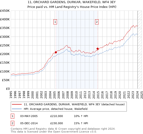 11, ORCHARD GARDENS, DURKAR, WAKEFIELD, WF4 3EY: Price paid vs HM Land Registry's House Price Index