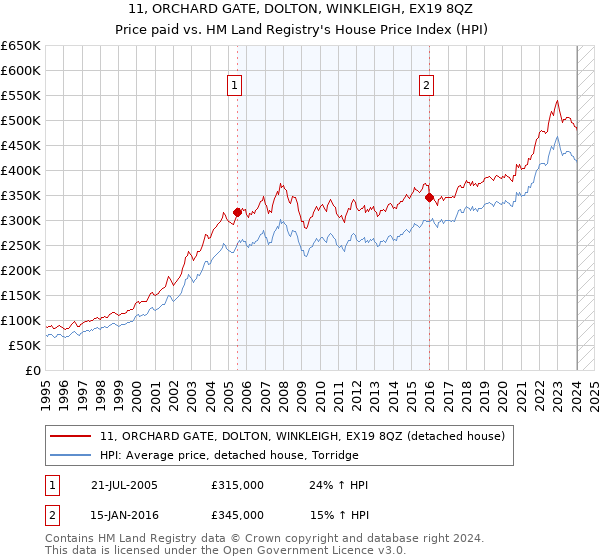 11, ORCHARD GATE, DOLTON, WINKLEIGH, EX19 8QZ: Price paid vs HM Land Registry's House Price Index