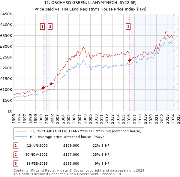 11, ORCHARD GREEN, LLANYMYNECH, SY22 6PJ: Price paid vs HM Land Registry's House Price Index