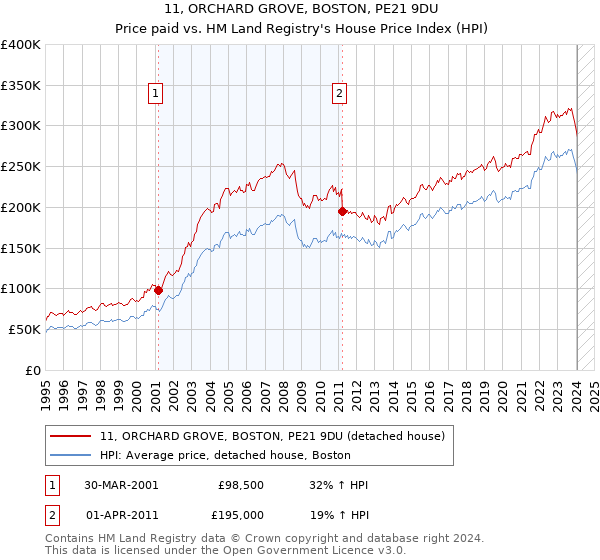 11, ORCHARD GROVE, BOSTON, PE21 9DU: Price paid vs HM Land Registry's House Price Index