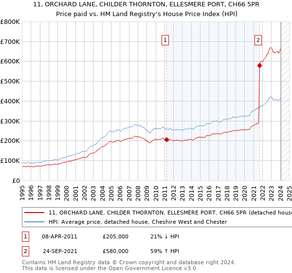 11, ORCHARD LANE, CHILDER THORNTON, ELLESMERE PORT, CH66 5PR: Price paid vs HM Land Registry's House Price Index