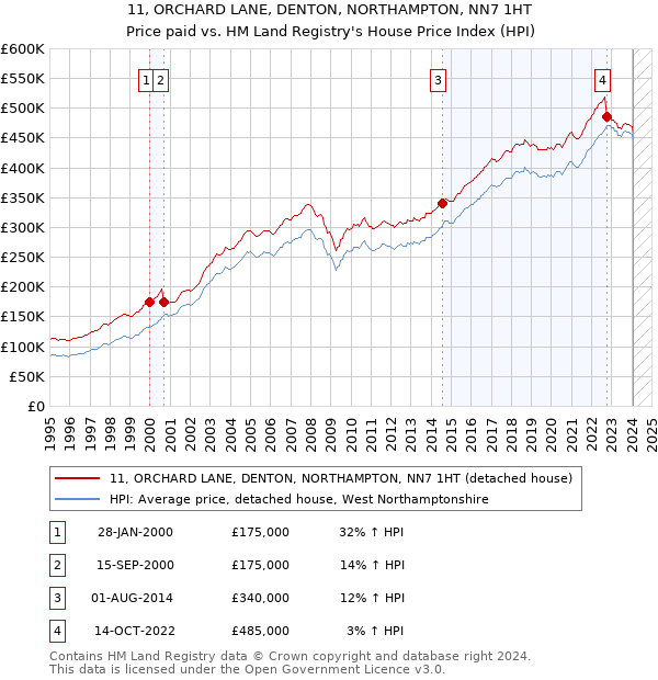 11, ORCHARD LANE, DENTON, NORTHAMPTON, NN7 1HT: Price paid vs HM Land Registry's House Price Index