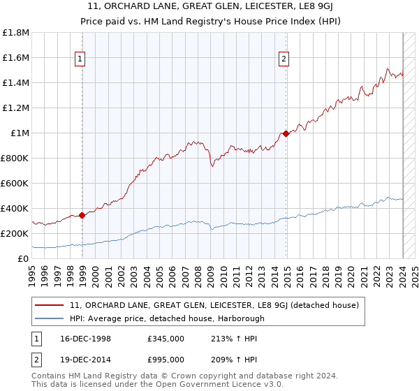 11, ORCHARD LANE, GREAT GLEN, LEICESTER, LE8 9GJ: Price paid vs HM Land Registry's House Price Index