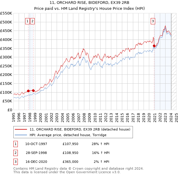 11, ORCHARD RISE, BIDEFORD, EX39 2RB: Price paid vs HM Land Registry's House Price Index