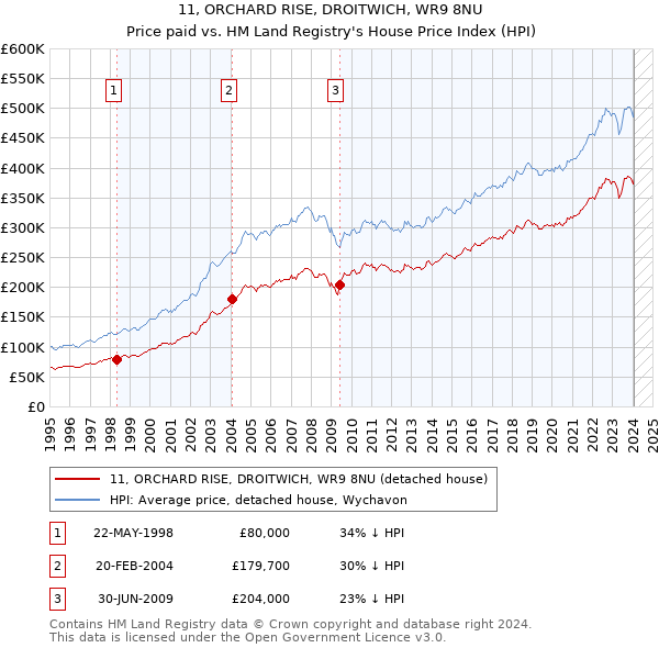 11, ORCHARD RISE, DROITWICH, WR9 8NU: Price paid vs HM Land Registry's House Price Index