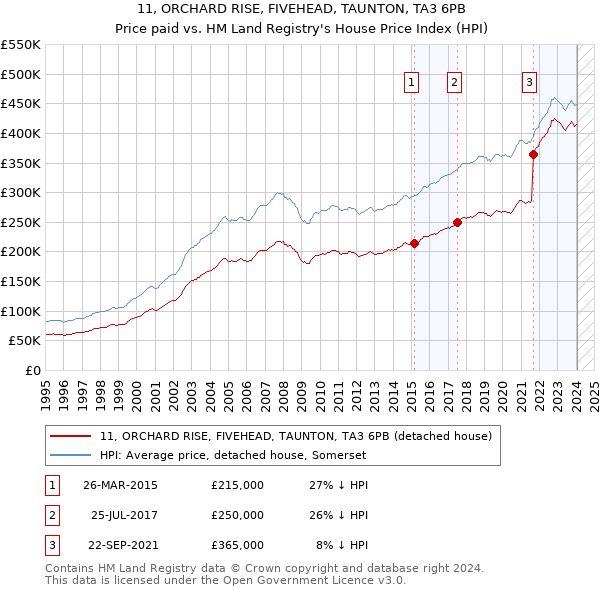 11, ORCHARD RISE, FIVEHEAD, TAUNTON, TA3 6PB: Price paid vs HM Land Registry's House Price Index