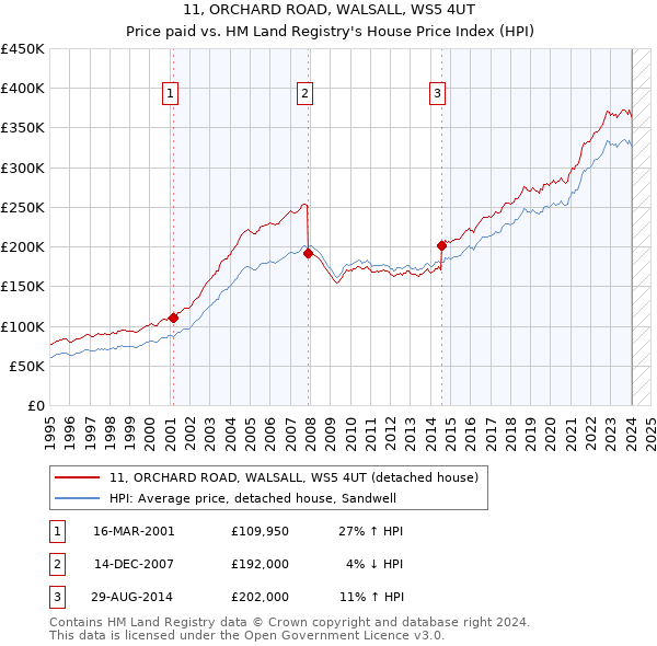 11, ORCHARD ROAD, WALSALL, WS5 4UT: Price paid vs HM Land Registry's House Price Index