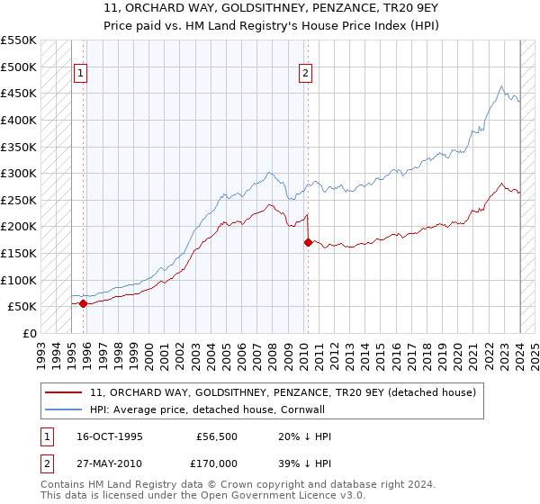 11, ORCHARD WAY, GOLDSITHNEY, PENZANCE, TR20 9EY: Price paid vs HM Land Registry's House Price Index