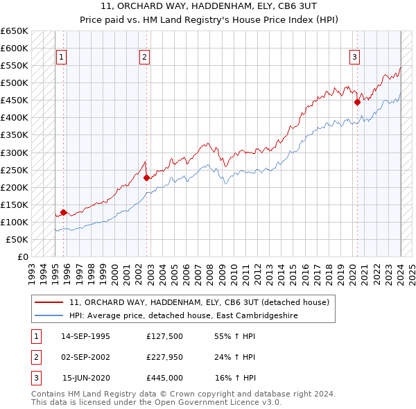11, ORCHARD WAY, HADDENHAM, ELY, CB6 3UT: Price paid vs HM Land Registry's House Price Index