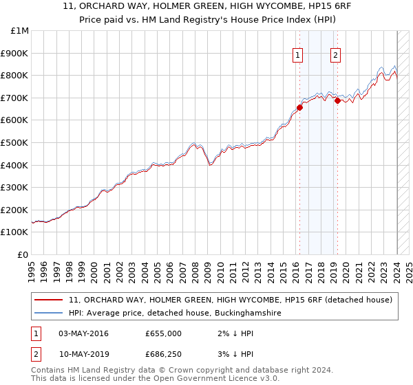 11, ORCHARD WAY, HOLMER GREEN, HIGH WYCOMBE, HP15 6RF: Price paid vs HM Land Registry's House Price Index