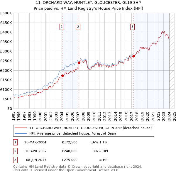 11, ORCHARD WAY, HUNTLEY, GLOUCESTER, GL19 3HP: Price paid vs HM Land Registry's House Price Index