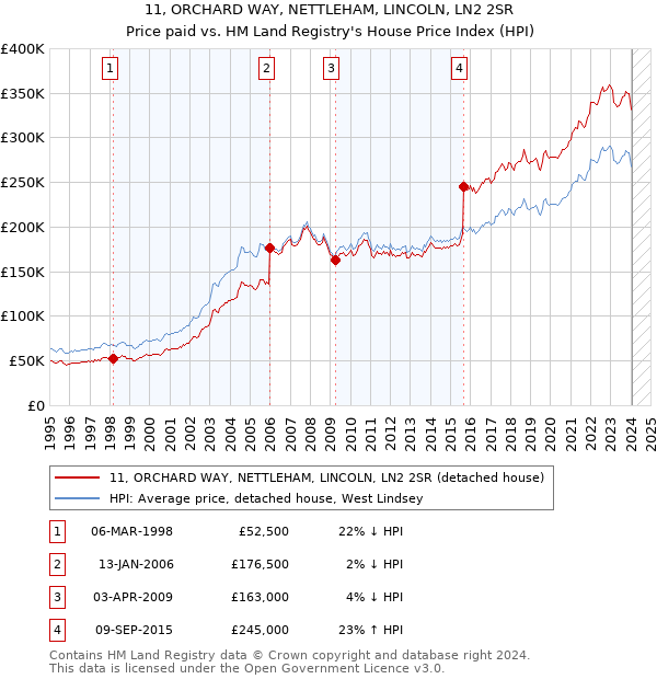 11, ORCHARD WAY, NETTLEHAM, LINCOLN, LN2 2SR: Price paid vs HM Land Registry's House Price Index