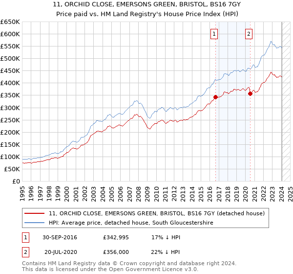 11, ORCHID CLOSE, EMERSONS GREEN, BRISTOL, BS16 7GY: Price paid vs HM Land Registry's House Price Index
