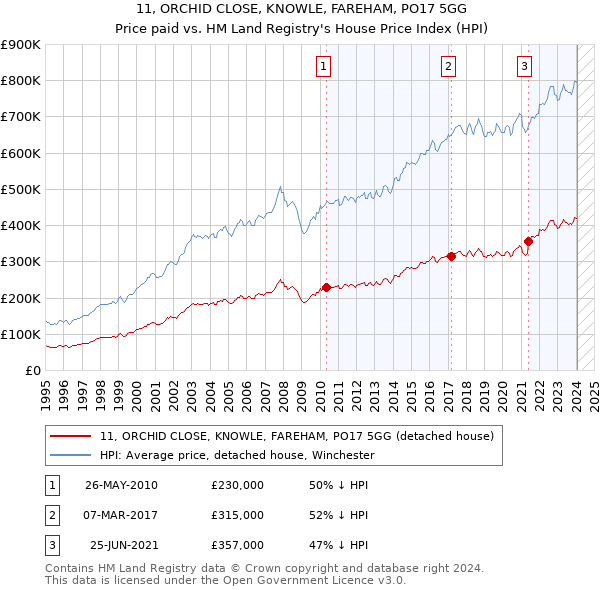 11, ORCHID CLOSE, KNOWLE, FAREHAM, PO17 5GG: Price paid vs HM Land Registry's House Price Index