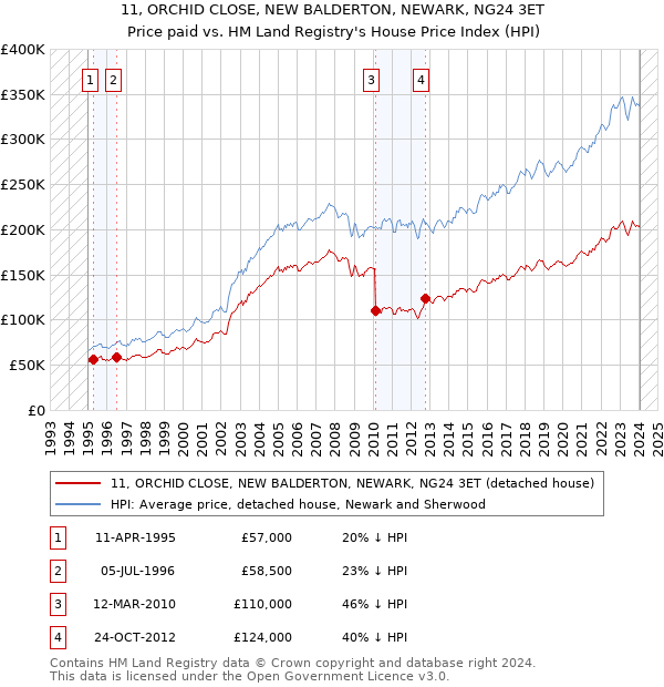 11, ORCHID CLOSE, NEW BALDERTON, NEWARK, NG24 3ET: Price paid vs HM Land Registry's House Price Index
