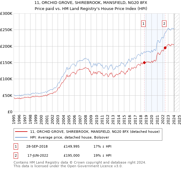 11, ORCHID GROVE, SHIREBROOK, MANSFIELD, NG20 8FX: Price paid vs HM Land Registry's House Price Index