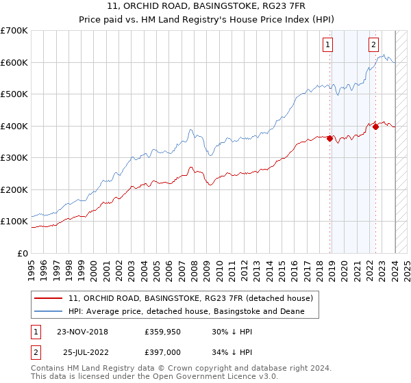 11, ORCHID ROAD, BASINGSTOKE, RG23 7FR: Price paid vs HM Land Registry's House Price Index