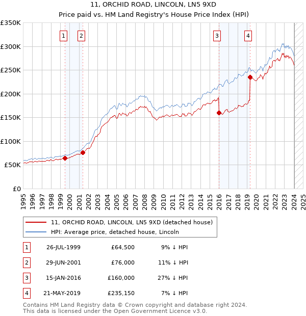 11, ORCHID ROAD, LINCOLN, LN5 9XD: Price paid vs HM Land Registry's House Price Index