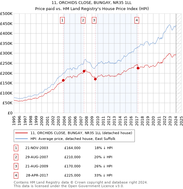 11, ORCHIDS CLOSE, BUNGAY, NR35 1LL: Price paid vs HM Land Registry's House Price Index