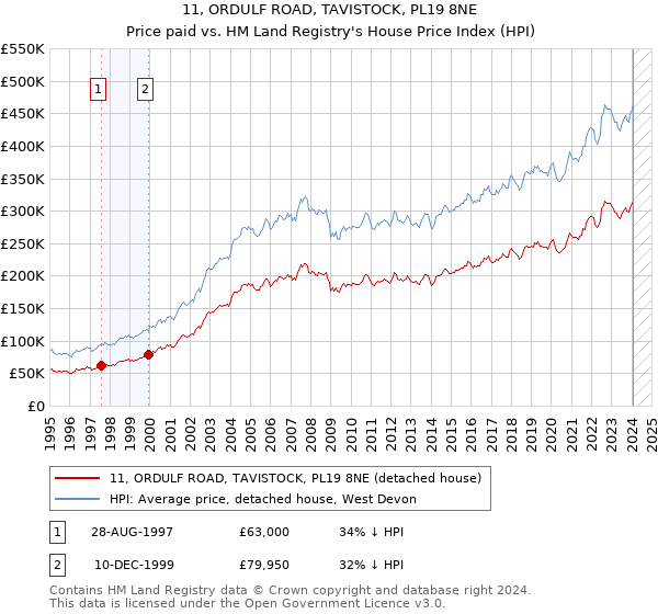 11, ORDULF ROAD, TAVISTOCK, PL19 8NE: Price paid vs HM Land Registry's House Price Index