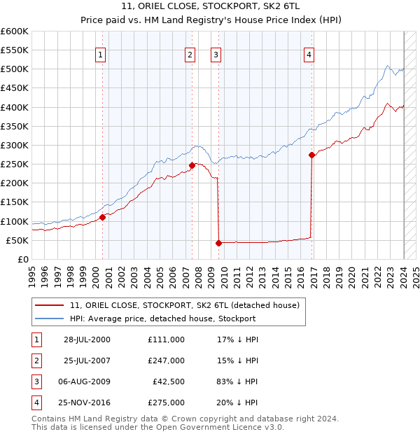 11, ORIEL CLOSE, STOCKPORT, SK2 6TL: Price paid vs HM Land Registry's House Price Index