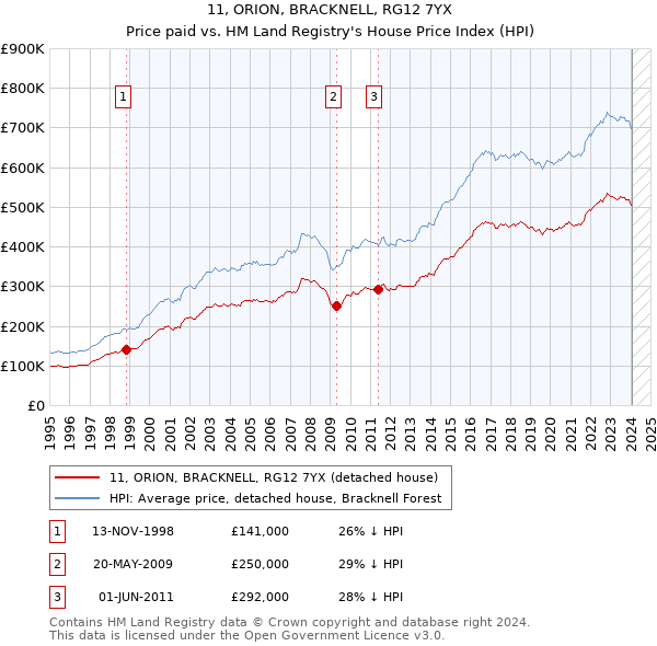 11, ORION, BRACKNELL, RG12 7YX: Price paid vs HM Land Registry's House Price Index
