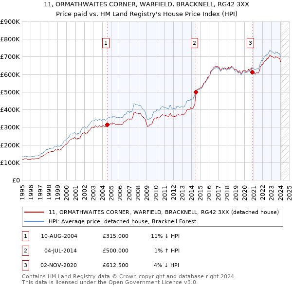 11, ORMATHWAITES CORNER, WARFIELD, BRACKNELL, RG42 3XX: Price paid vs HM Land Registry's House Price Index