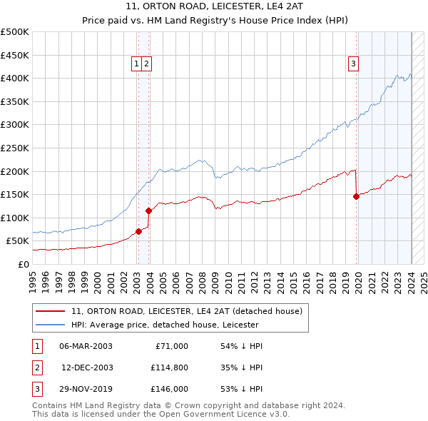 11, ORTON ROAD, LEICESTER, LE4 2AT: Price paid vs HM Land Registry's House Price Index
