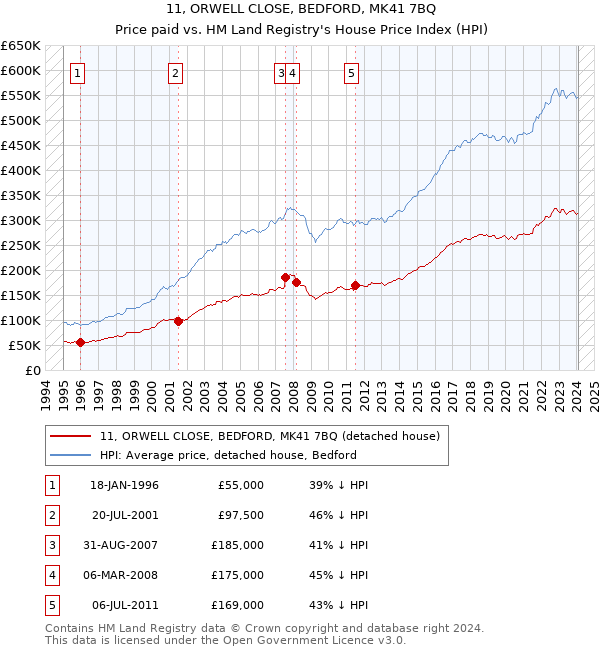 11, ORWELL CLOSE, BEDFORD, MK41 7BQ: Price paid vs HM Land Registry's House Price Index