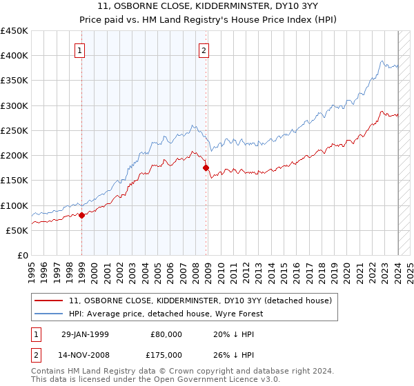 11, OSBORNE CLOSE, KIDDERMINSTER, DY10 3YY: Price paid vs HM Land Registry's House Price Index