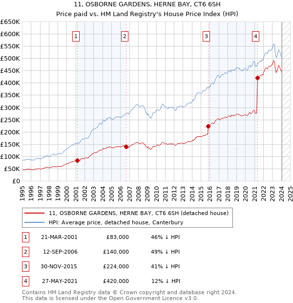 11, OSBORNE GARDENS, HERNE BAY, CT6 6SH: Price paid vs HM Land Registry's House Price Index