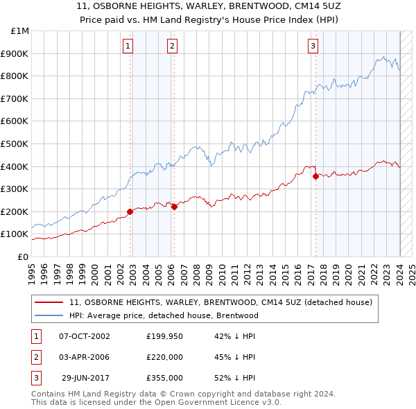 11, OSBORNE HEIGHTS, WARLEY, BRENTWOOD, CM14 5UZ: Price paid vs HM Land Registry's House Price Index