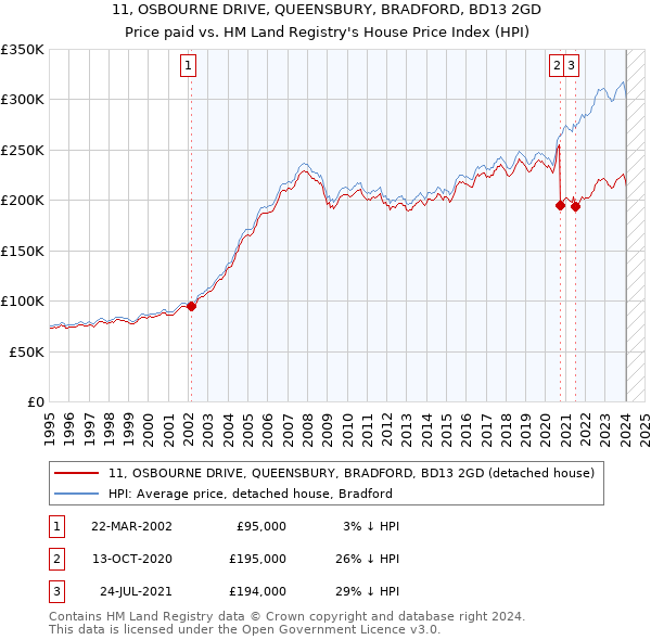 11, OSBOURNE DRIVE, QUEENSBURY, BRADFORD, BD13 2GD: Price paid vs HM Land Registry's House Price Index