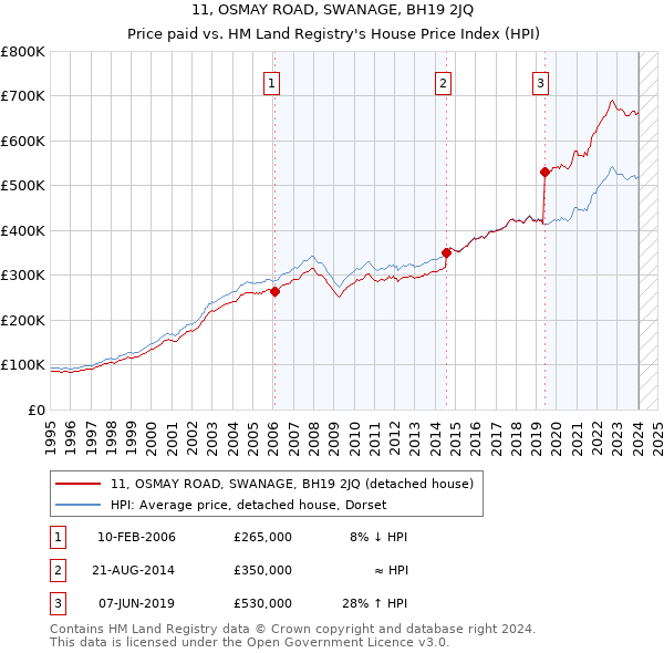 11, OSMAY ROAD, SWANAGE, BH19 2JQ: Price paid vs HM Land Registry's House Price Index