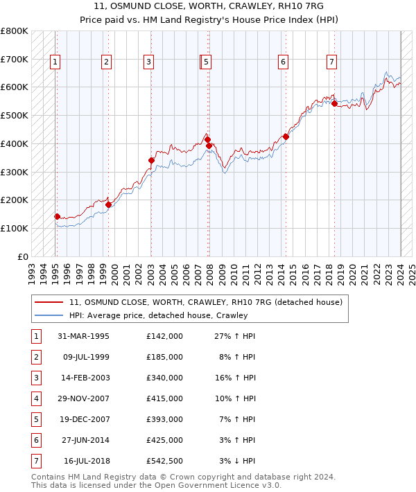 11, OSMUND CLOSE, WORTH, CRAWLEY, RH10 7RG: Price paid vs HM Land Registry's House Price Index