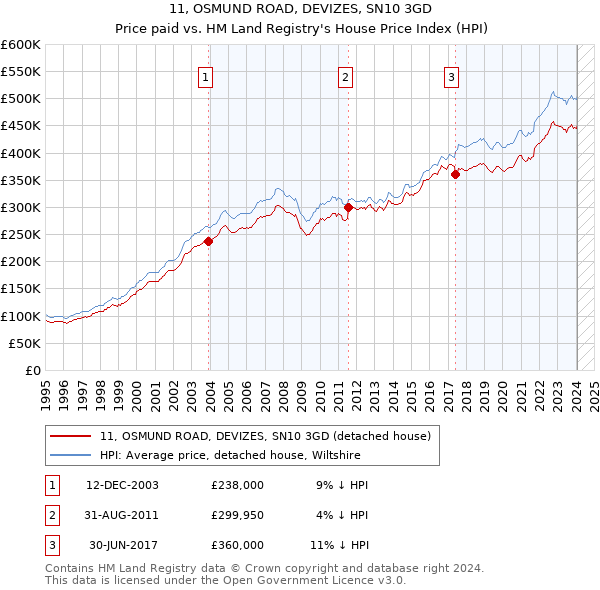 11, OSMUND ROAD, DEVIZES, SN10 3GD: Price paid vs HM Land Registry's House Price Index