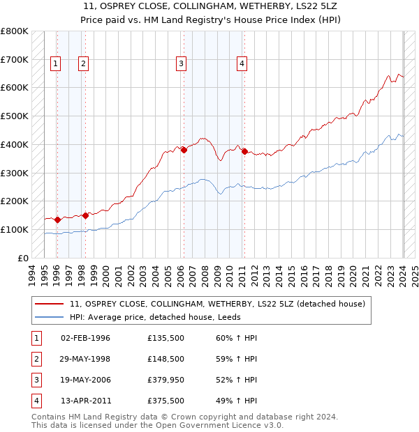 11, OSPREY CLOSE, COLLINGHAM, WETHERBY, LS22 5LZ: Price paid vs HM Land Registry's House Price Index