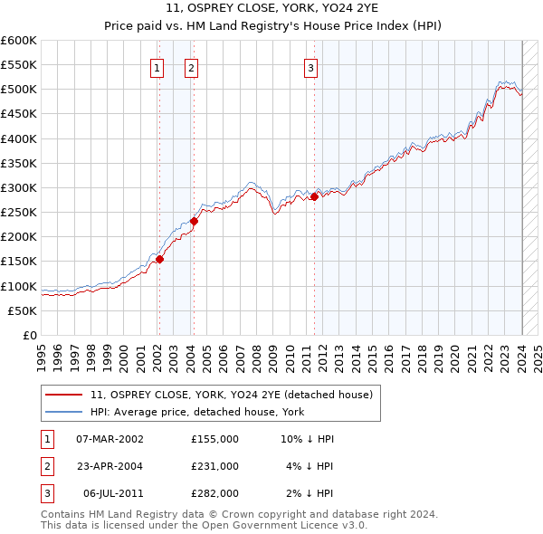 11, OSPREY CLOSE, YORK, YO24 2YE: Price paid vs HM Land Registry's House Price Index