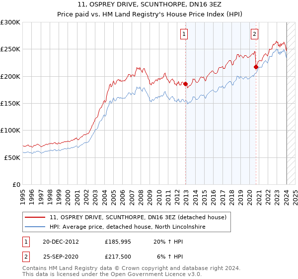 11, OSPREY DRIVE, SCUNTHORPE, DN16 3EZ: Price paid vs HM Land Registry's House Price Index