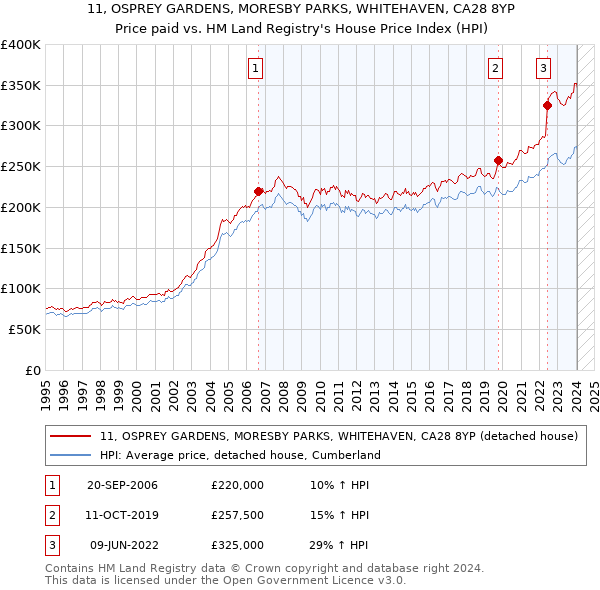 11, OSPREY GARDENS, MORESBY PARKS, WHITEHAVEN, CA28 8YP: Price paid vs HM Land Registry's House Price Index